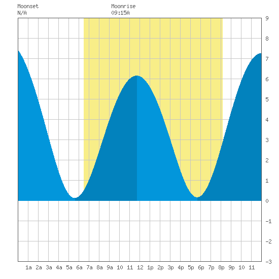 Golden Isles Entrance tide chart for Saturday, May 11, 2024