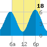 Golden Isles Entrance tide chart for Saturday, May 18, 2024