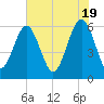 Golden Isles Entrance tide chart for Sunday, May 19, 2024