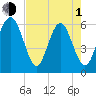 Golden Isles Entrance tide chart for Wednesday, May 1, 2024