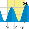 Golden Isles Entrance tide chart for Friday, May 24, 2024