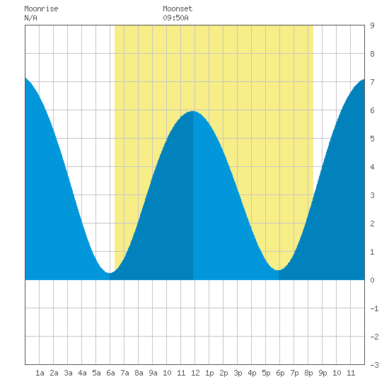 Golden Isles Entrance tide chart for Monday, May 27, 2024