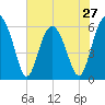 Golden Isles Entrance tide chart for Monday, May 27, 2024