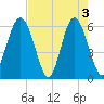 Golden Isles Entrance tide chart for Friday, May 3, 2024