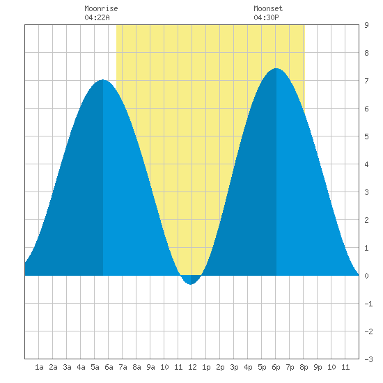 Golden Isles Entrance tide chart for Saturday, May 4, 2024