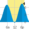 Golden Isles Entrance tide chart for Saturday, May 4, 2024