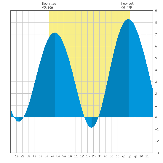 Golden Isles Entrance tide chart for Monday, May 6, 2024