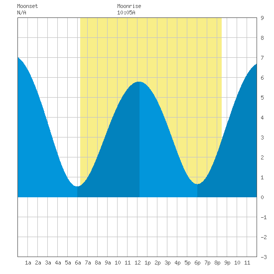 Golden Isles Entrance tide chart for Monday, June 10, 2024