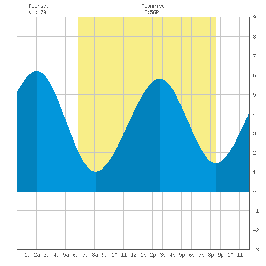 Golden Isles Entrance tide chart for Thursday, June 13, 2024