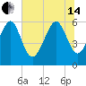 Golden Isles Entrance tide chart for Friday, June 14, 2024