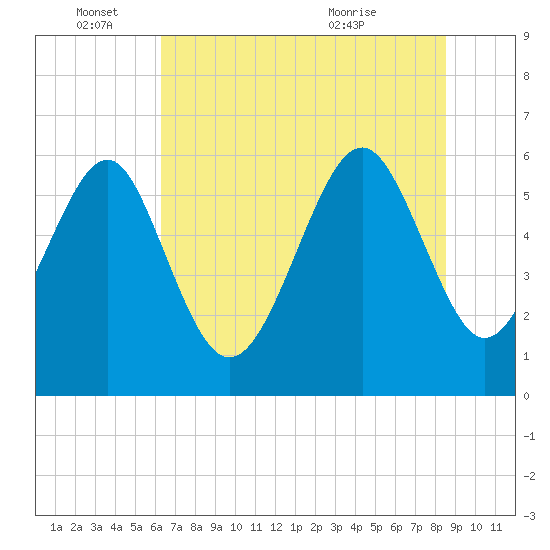 Golden Isles Entrance tide chart for Saturday, June 15, 2024