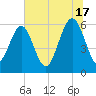 Golden Isles Entrance tide chart for Monday, June 17, 2024