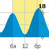 Golden Isles Entrance tide chart for Tuesday, June 18, 2024