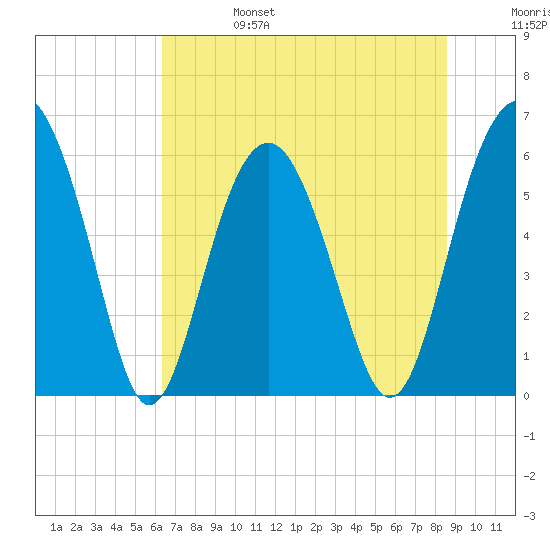 Golden Isles Entrance tide chart for Tuesday, June 25, 2024