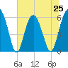 Golden Isles Entrance tide chart for Tuesday, June 25, 2024