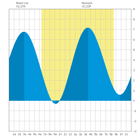 Golden Isles Entrance tide chart for Saturday, June 29, 2024