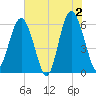 Golden Isles Entrance tide chart for Sunday, June 2, 2024