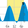 Golden Isles Entrance tide chart for Wednesday, June 5, 2024