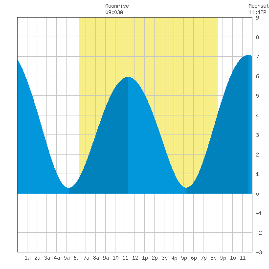 Golden Isles Entrance tide chart for Sunday, June 9, 2024