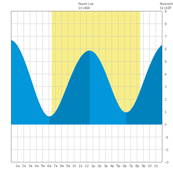 Golden Isles Entrance tide chart for Wednesday, July 10, 2024