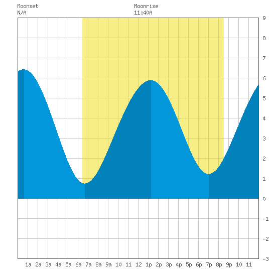 Golden Isles Entrance tide chart for Thursday, July 11, 2024