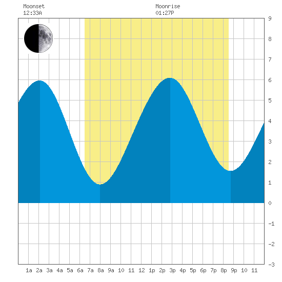 Golden Isles Entrance tide chart for Saturday, July 13, 2024