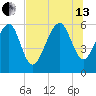 Golden Isles Entrance tide chart for Saturday, July 13, 2024