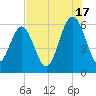 Golden Isles Entrance tide chart for Wednesday, July 17, 2024