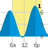 Golden Isles Entrance tide chart for Monday, July 1, 2024