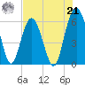 Golden Isles Entrance tide chart for Sunday, July 21, 2024
