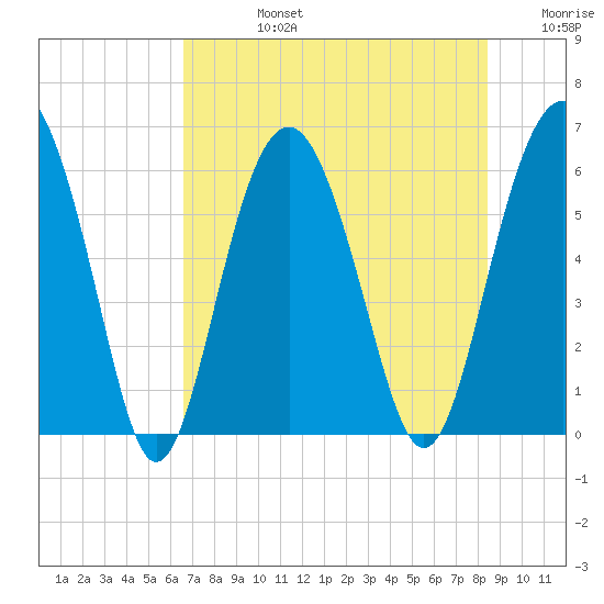Golden Isles Entrance tide chart for Wednesday, July 24, 2024