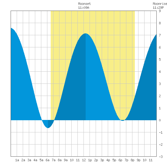 Golden Isles Entrance tide chart for Thursday, July 25, 2024