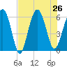 Golden Isles Entrance tide chart for Friday, July 26, 2024