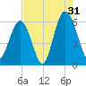Golden Isles Entrance tide chart for Wednesday, July 31, 2024
