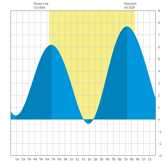 Golden Isles Entrance tide chart for Wednesday, July 3, 2024