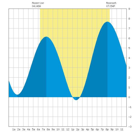 Golden Isles Entrance tide chart for Thursday, July 4, 2024