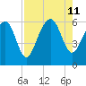 Golden Isles Entrance tide chart for Sunday, August 11, 2024