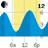 Golden Isles Entrance tide chart for Monday, August 12, 2024