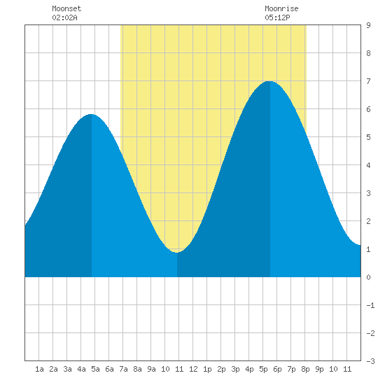 Golden Isles Entrance tide chart for Thursday, August 15, 2024