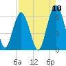 Golden Isles Entrance tide chart for Sunday, August 18, 2024