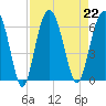 Golden Isles Entrance tide chart for Thursday, August 22, 2024