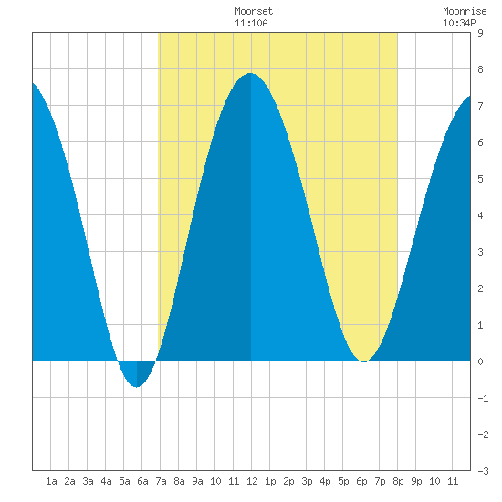 Golden Isles Entrance tide chart for Friday, August 23, 2024