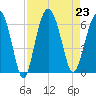 Golden Isles Entrance tide chart for Friday, August 23, 2024