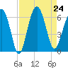 Golden Isles Entrance tide chart for Saturday, August 24, 2024