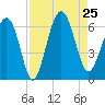 Golden Isles Entrance tide chart for Sunday, August 25, 2024