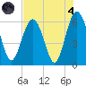 Golden Isles Entrance tide chart for Sunday, August 4, 2024