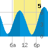 Golden Isles Entrance tide chart for Monday, August 5, 2024