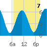 Golden Isles Entrance tide chart for Wednesday, August 7, 2024