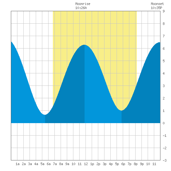 Golden Isles Entrance tide chart for Thursday, August 8, 2024