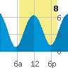 Golden Isles Entrance tide chart for Thursday, August 8, 2024